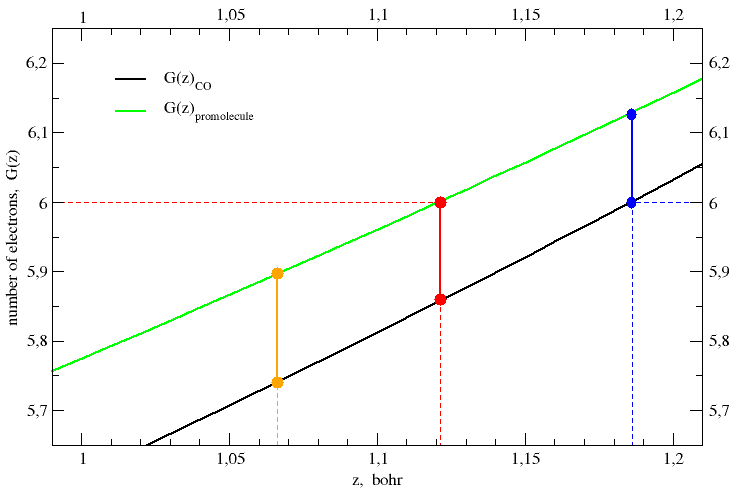 Politzer and Harris recipe to
     estimate the charge of an atom in a linear molecule