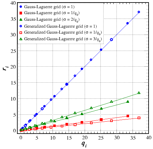 Comparison of Laguerre and Generalized Laguerre grids