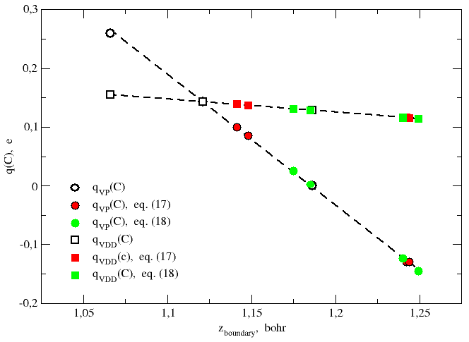 Partial charge of C in CO as a function
     of the position of the boundary plane